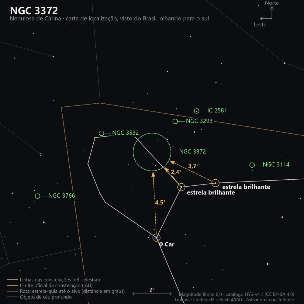 Carta de localização de NGC 3372: as estrelas-guia nomeadas, setas tracejadas com a distância em graus até o alvo, escala em graus e indicação de norte e leste.