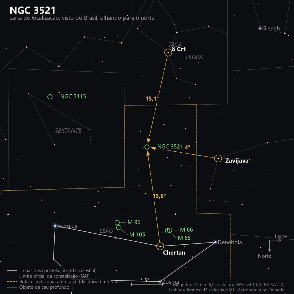 Carta de localização de NGC 3521: as estrelas-guia nomeadas, setas tracejadas com a distância em graus até o alvo, escala em graus e indicação de norte e leste.