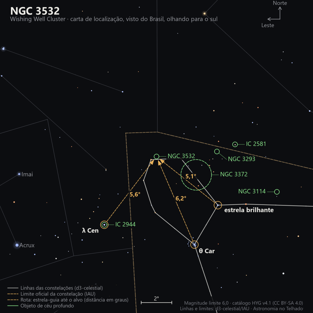 Carta de localização de NGC 3532: as estrelas-guia nomeadas, setas tracejadas com a distância em graus até o alvo, escala em graus e indicação de norte e leste.