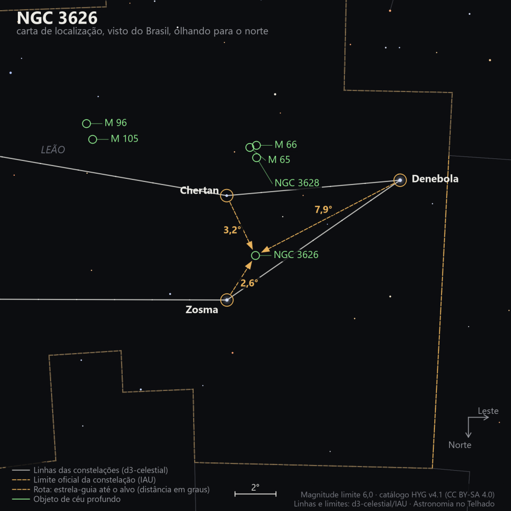 Carta de localização de NGC 3626: as estrelas-guia nomeadas, setas tracejadas com a distância em graus até o alvo, escala em graus e indicação de norte e leste.