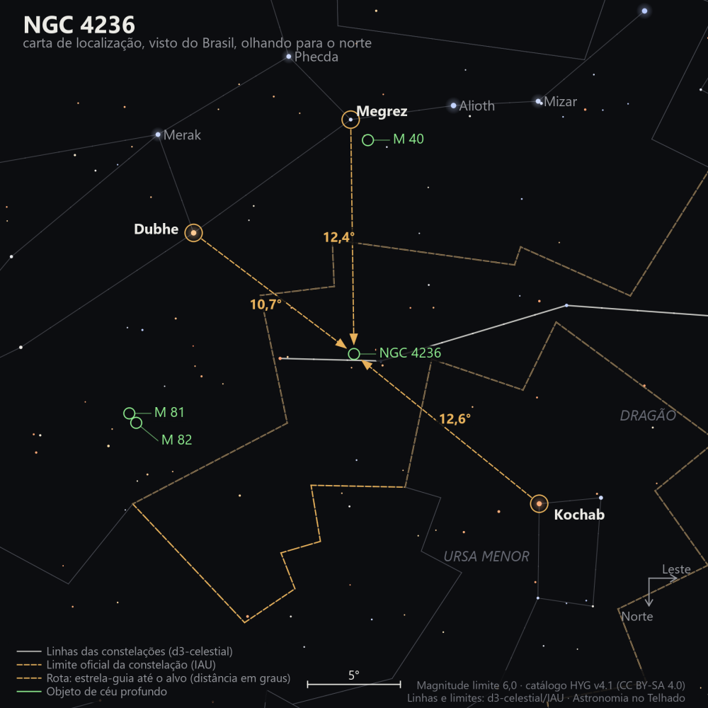 Carta de localização de NGC 4236: as estrelas-guia nomeadas, setas tracejadas com a distância em graus até o alvo, escala em graus e indicação de norte e leste.