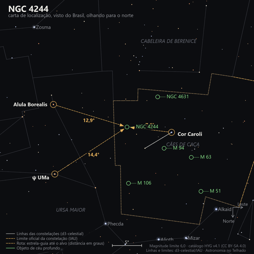 Carta de localização de NGC 4244: as estrelas-guia nomeadas, setas tracejadas com a distância em graus até o alvo, escala em graus e indicação de norte e leste.