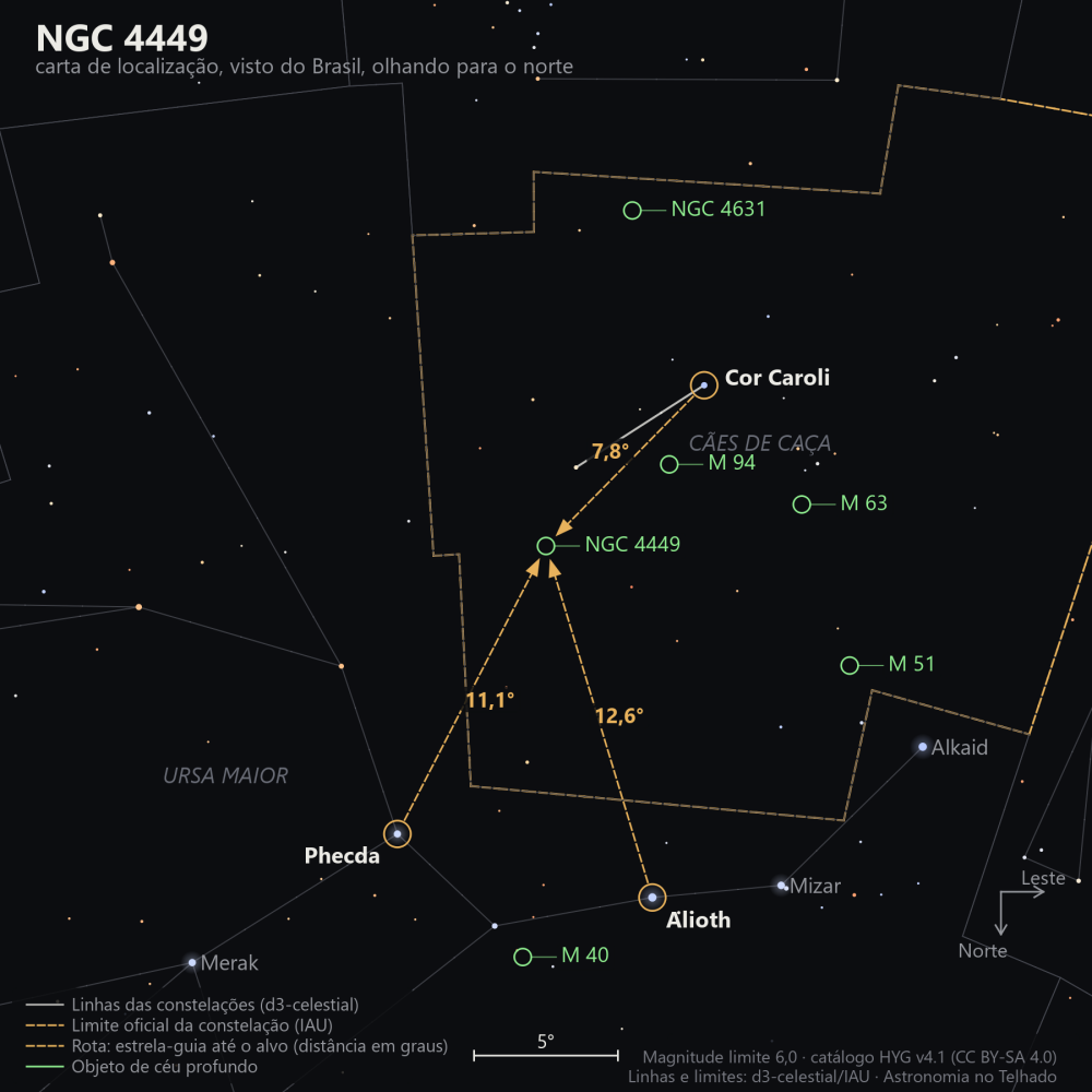 Carta de localização de NGC 4449: as estrelas-guia nomeadas, setas tracejadas com a distância em graus até o alvo, escala em graus e indicação de norte e leste.