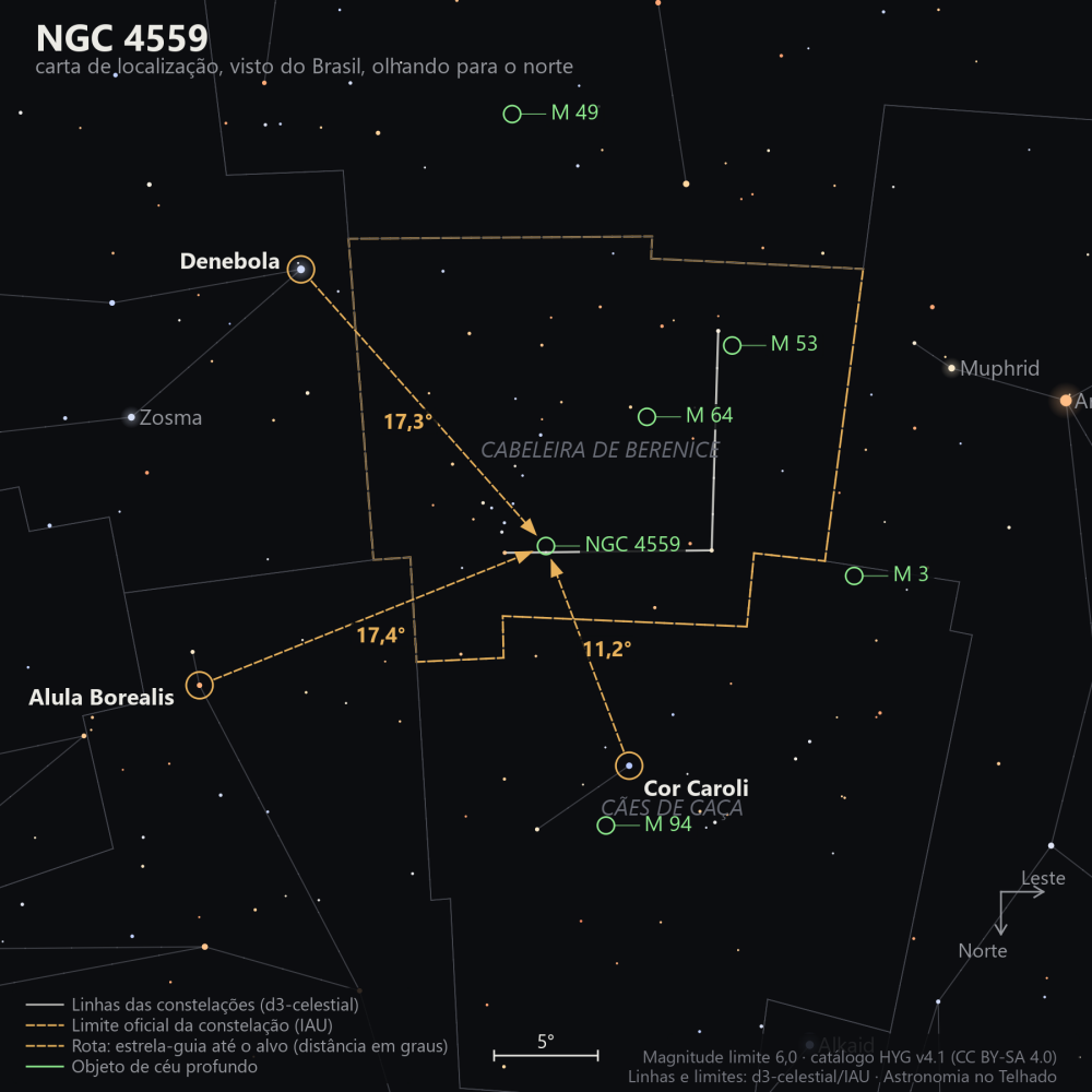 Carta de localização de NGC 4559: as estrelas-guia nomeadas, setas tracejadas com a distância em graus até o alvo, escala em graus e indicação de norte e leste.