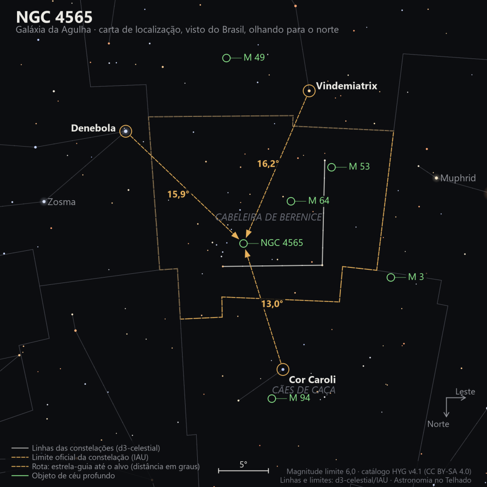 Carta de localização de NGC 4565: as estrelas-guia nomeadas, setas tracejadas com a distância em graus até o alvo, escala em graus e indicação de norte e leste.