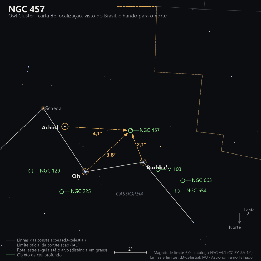 Carta de localização de NGC 457: as estrelas-guia nomeadas, setas tracejadas com a distância em graus até o alvo, escala em graus e indicação de norte e leste.