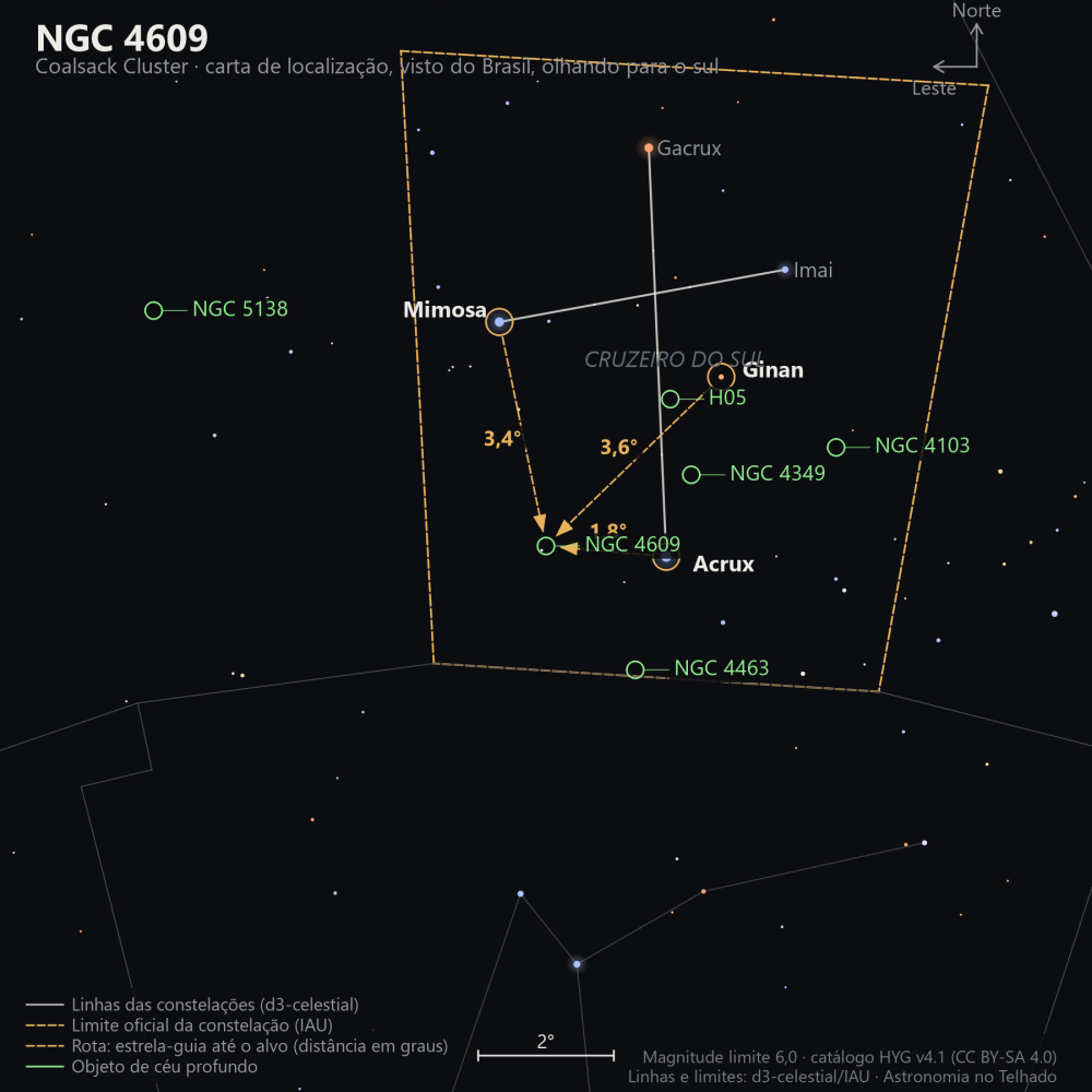 Carta de localização de NGC 4609: as estrelas-guia nomeadas, setas tracejadas com a distância em graus até o alvo, escala em graus e indicação de norte e leste.