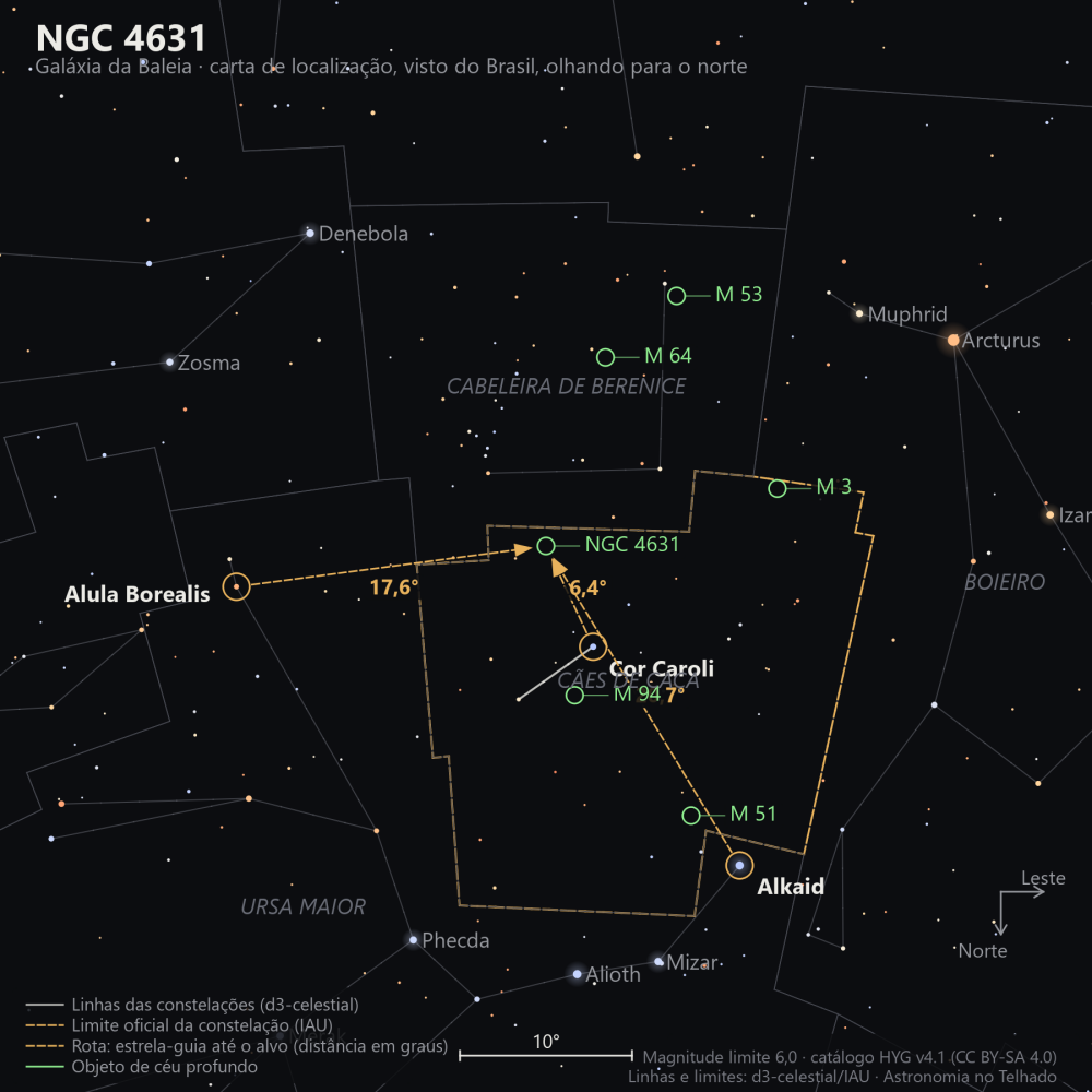 Carta de localização de NGC 4631: as estrelas-guia nomeadas, setas tracejadas com a distância em graus até o alvo, escala em graus e indicação de norte e leste.