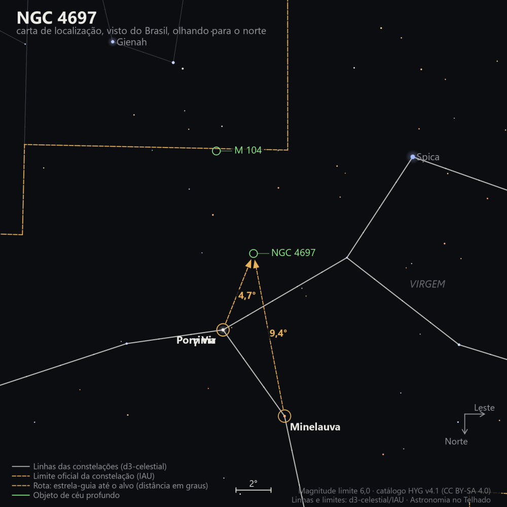 Carta de localização de NGC 4697: as estrelas-guia nomeadas, setas tracejadas com a distância em graus até o alvo, escala em graus e indicação de norte e leste.