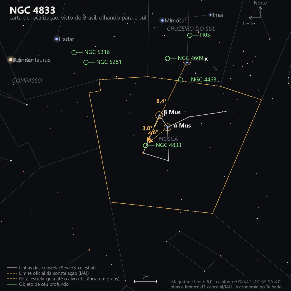 Carta de localização de NGC 4833: as estrelas-guia nomeadas, setas tracejadas com a distância em graus até o alvo, escala em graus e indicação de norte e leste.
