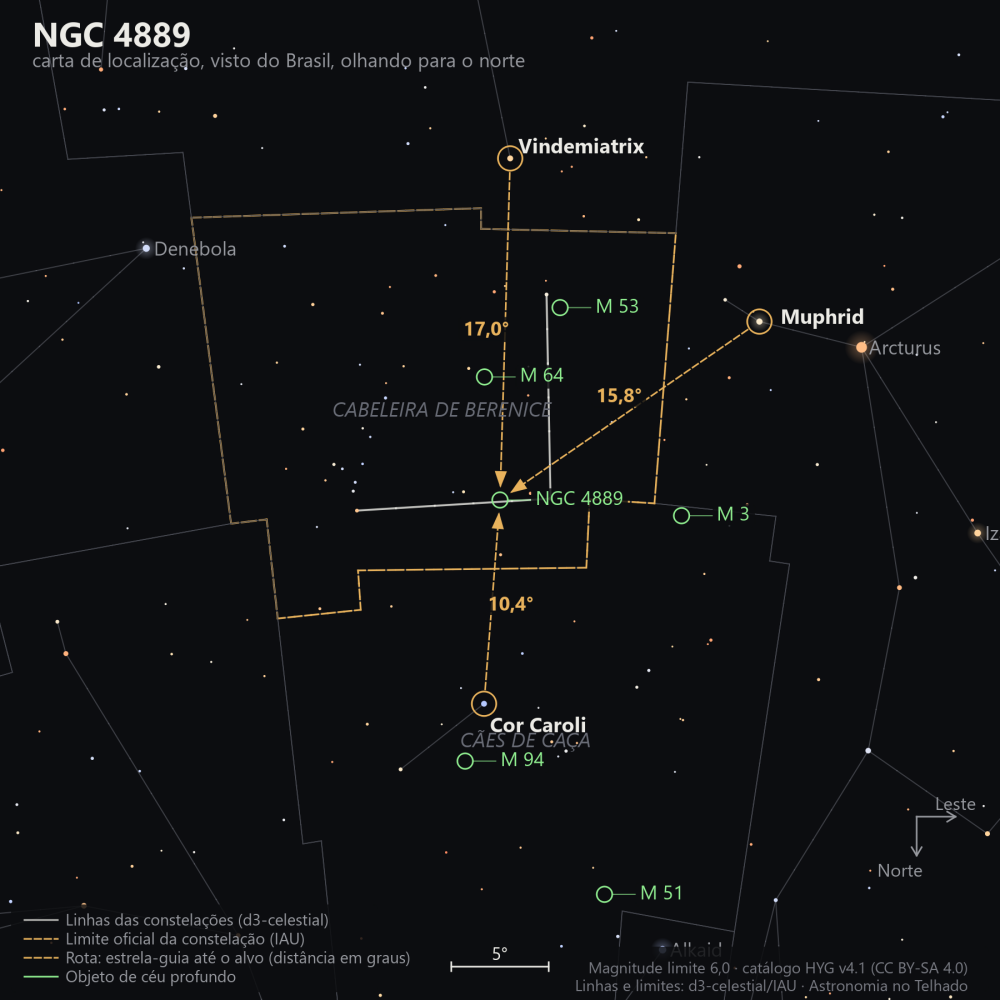 Carta de localização de NGC 4889: as estrelas-guia nomeadas, setas tracejadas com a distância em graus até o alvo, escala em graus e indicação de norte e leste.