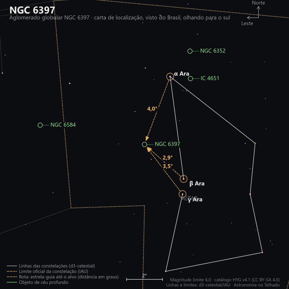 Carta de localização de NGC 6397: as estrelas-guia nomeadas, setas tracejadas com a distância em graus até o alvo, escala em graus e indicação de norte e leste.