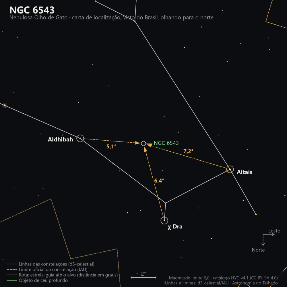 Carta de localização de NGC 6543: as estrelas-guia nomeadas, setas tracejadas com a distância em graus até o alvo, escala em graus e indicação de norte e leste.