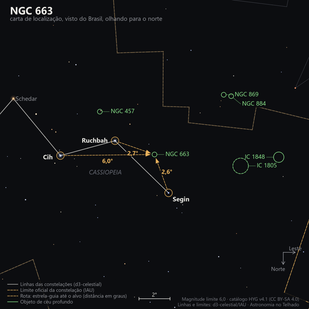 Carta de localização de NGC 663: as estrelas-guia nomeadas, setas tracejadas com a distância em graus até o alvo, escala em graus e indicação de norte e leste.