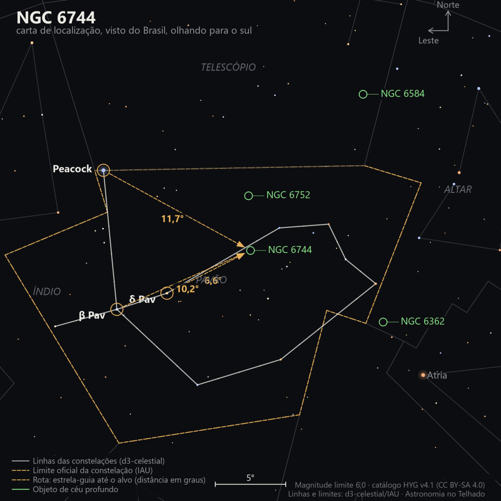 Carta de localização de NGC 6744: as estrelas-guia nomeadas, setas tracejadas com a distância em graus até o alvo, escala em graus e indicação de norte e leste.