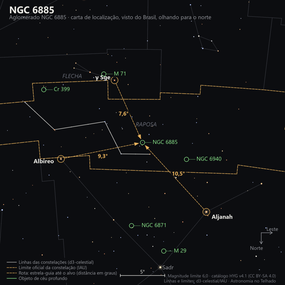 Carta de localização de NGC 6885: as estrelas-guia nomeadas, setas tracejadas com a distância em graus até o alvo, escala em graus e indicação de norte e leste.