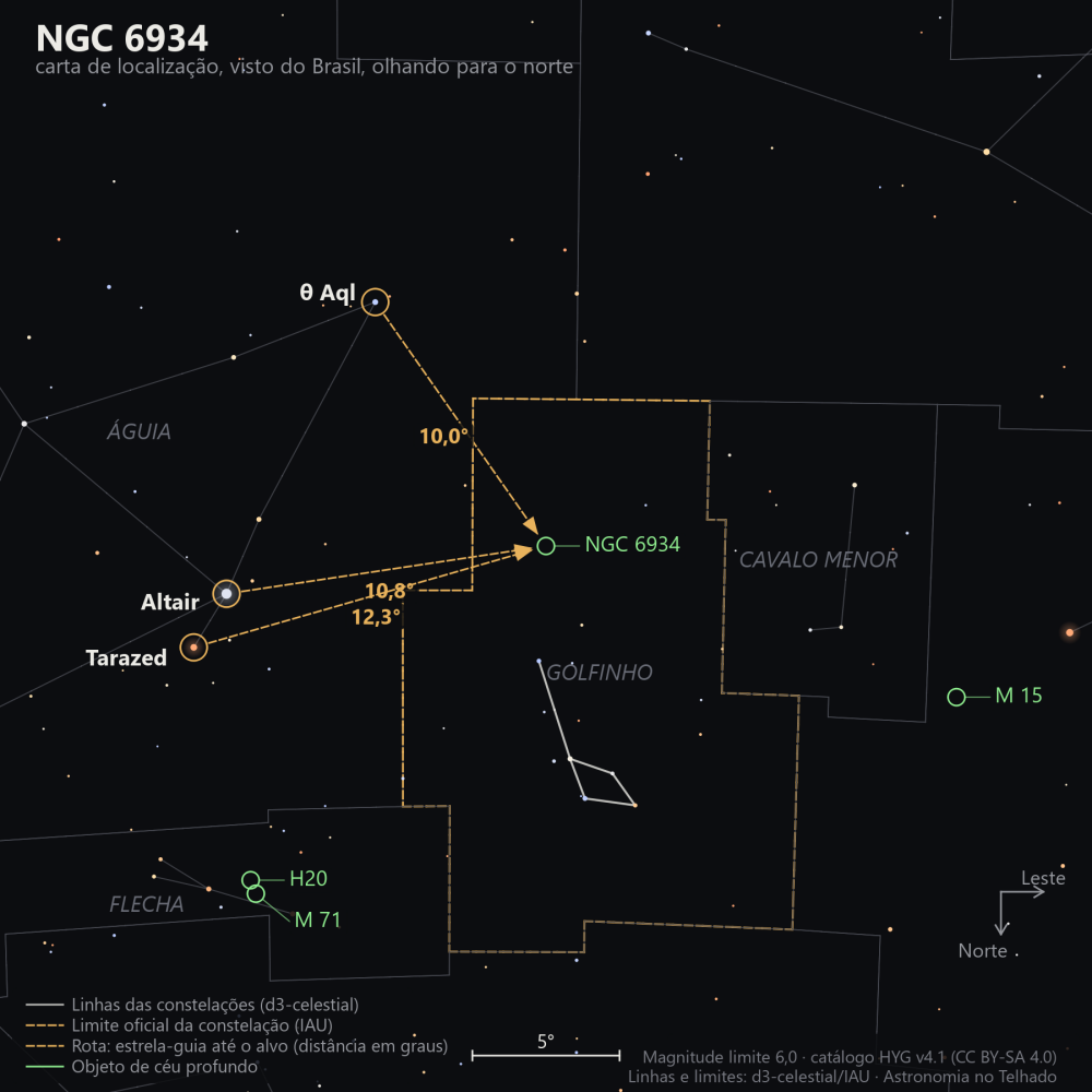 Carta de localização de NGC 6934: as estrelas-guia nomeadas, setas tracejadas com a distância em graus até o alvo, escala em graus e indicação de norte e leste.