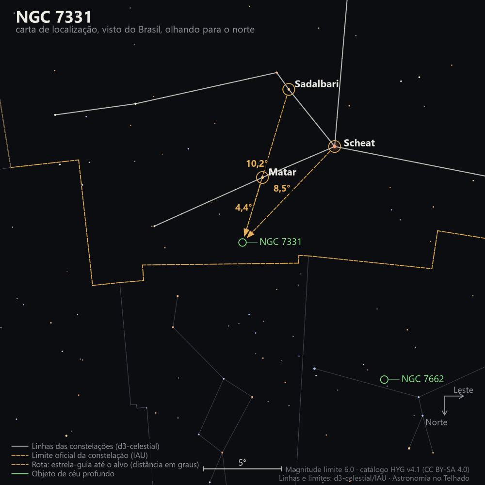 Carta de localização de NGC 7331: as estrelas-guia nomeadas, setas tracejadas com a distância em graus até o alvo, escala em graus e indicação de norte e leste.
