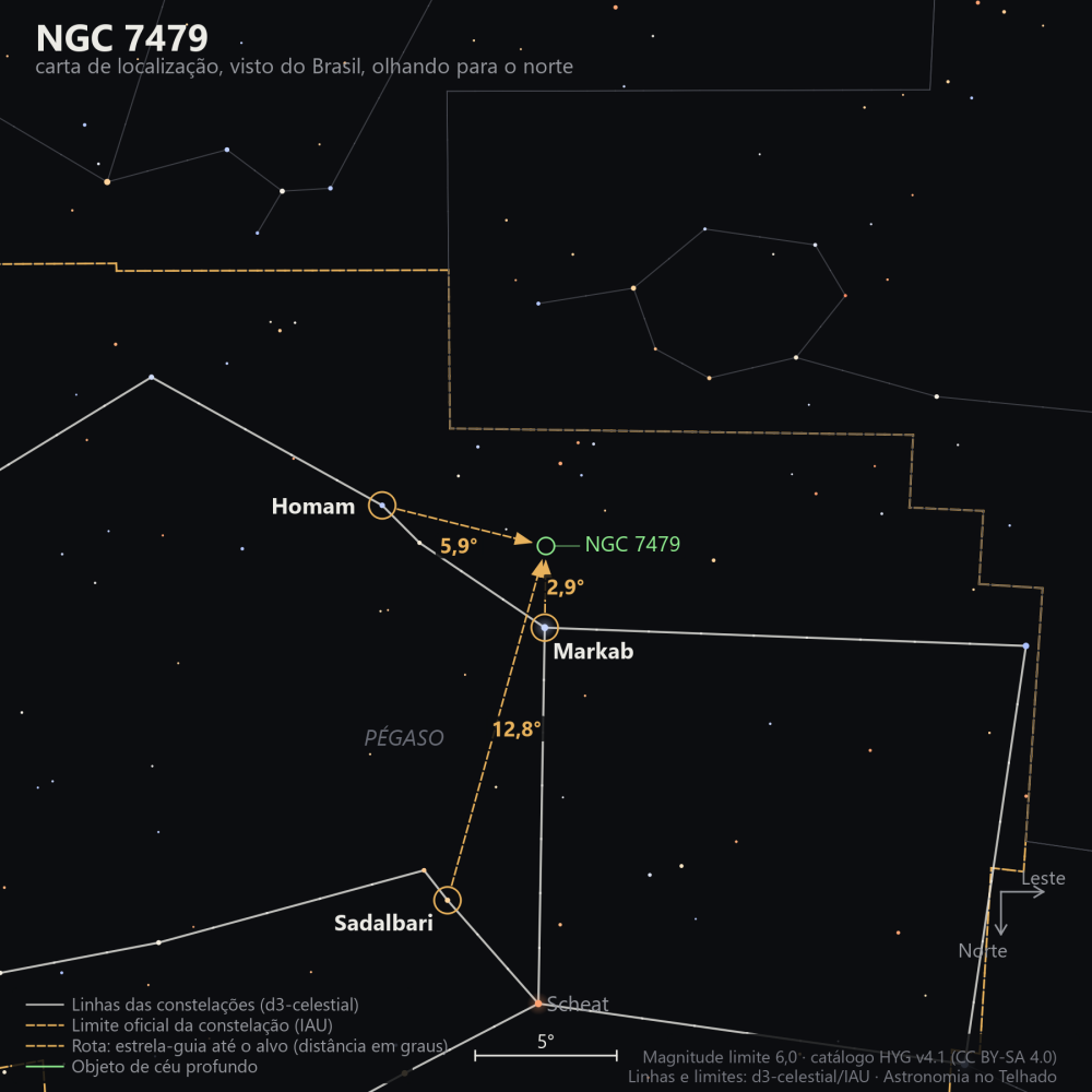 Carta de localização de NGC 7479: as estrelas-guia nomeadas, setas tracejadas com a distância em graus até o alvo, escala em graus e indicação de norte e leste.