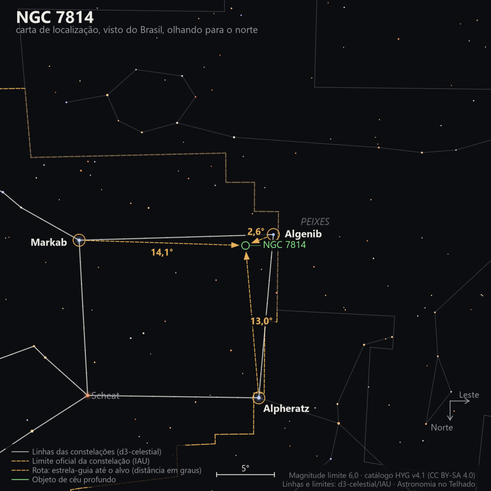 Carta de localização de NGC 7814: as estrelas-guia nomeadas, setas tracejadas com a distância em graus até o alvo, escala em graus e indicação de norte e leste.